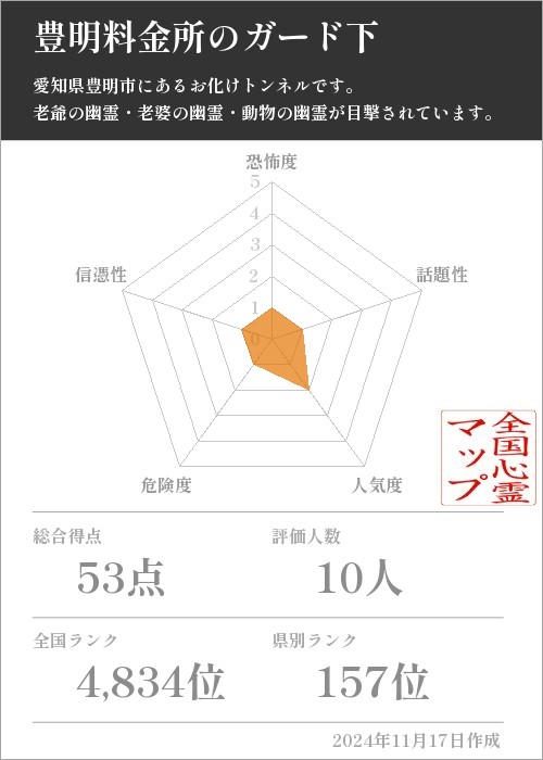 豊明料金所のガード下の基本情報画像