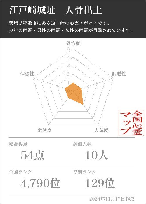 江戸崎城址　人骨出土の基本情報画像