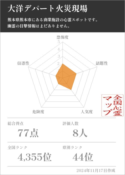 大洋デパート火災現場の基本情報画像