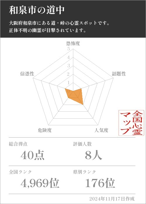 和泉市の道中の基本情報画像