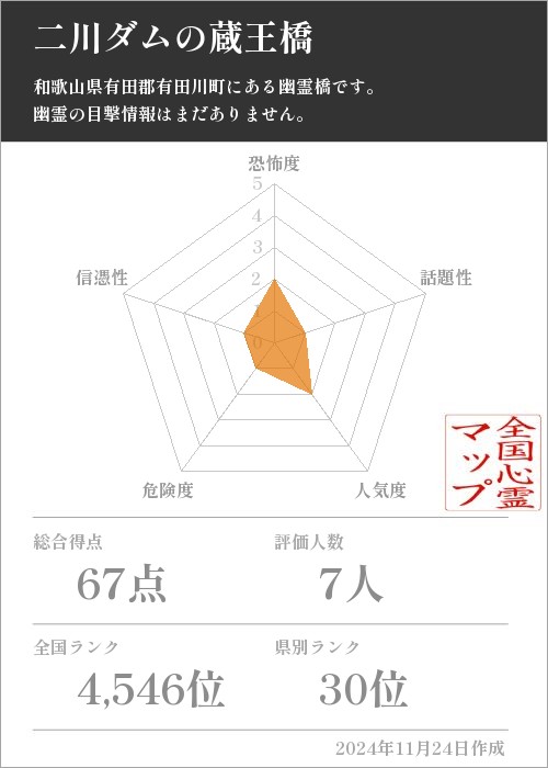 二川ダムの蔵王橋の基本情報画像