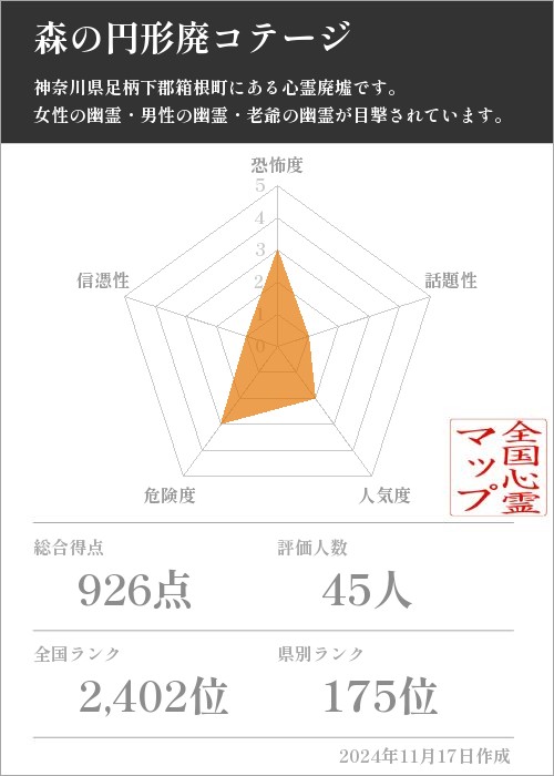 森の円形廃コテージの基本情報画像