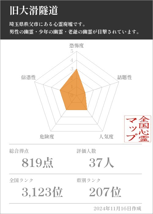 旧大滑隧道の基本情報画像