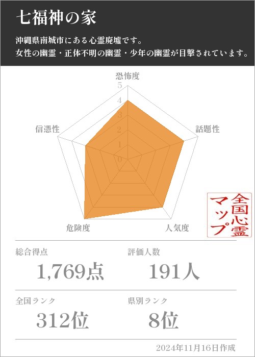 七福神の家の基本情報画像