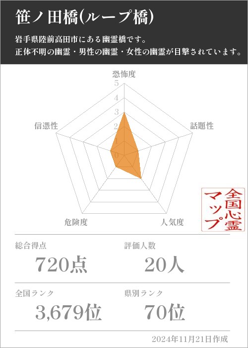 笹ノ田橋(ループ橋)の基本情報画像