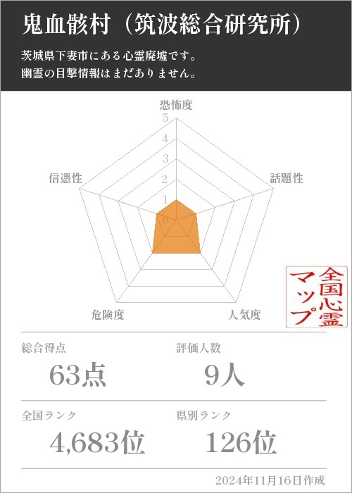 鬼血骸村（筑波総合研究所）の基本情報画像