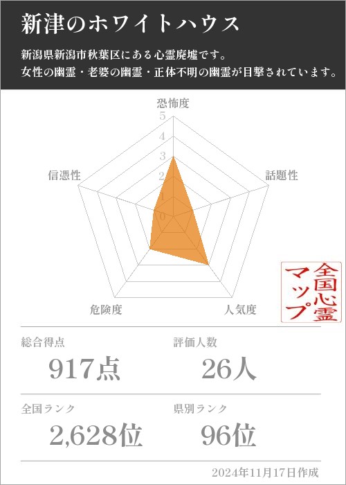 新津のホワイトハウスの基本情報画像