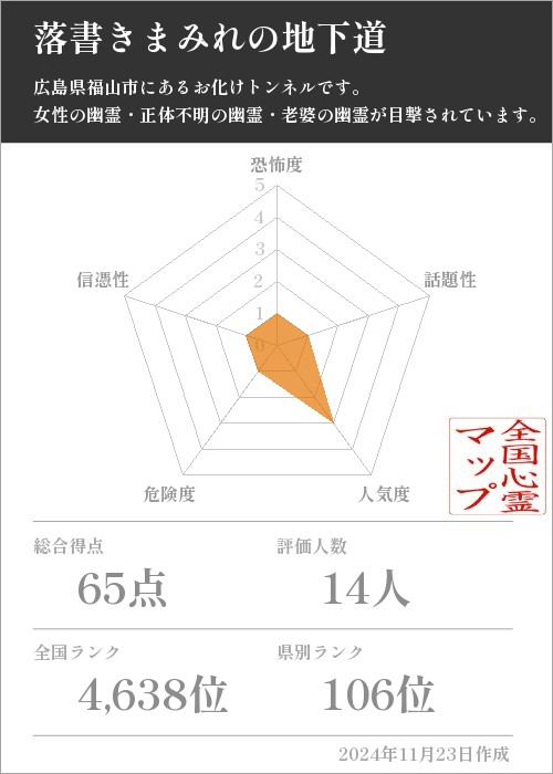 落書きまみれの地下道の基本情報画像