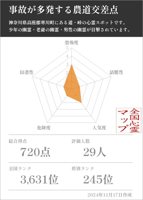 事故が多発する農道交差点の基本情報画像