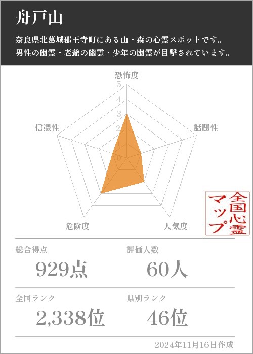 舟戸山の基本情報画像