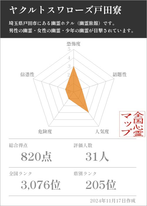 ヤクルトスワローズ戸田寮の基本情報画像