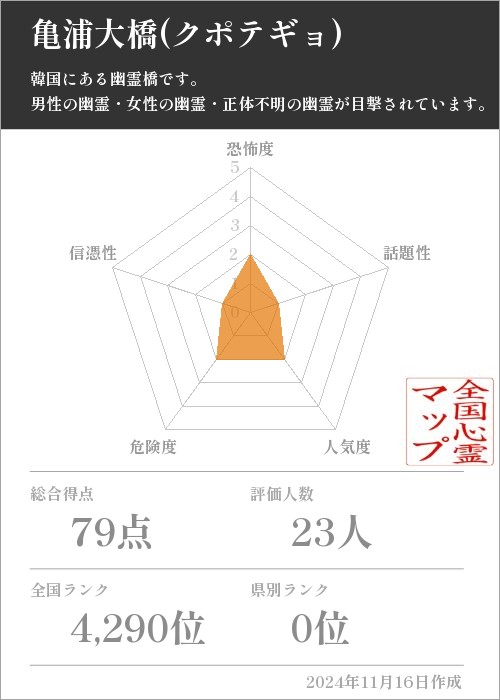 亀浦大橋(クポテギョ)の基本情報画像