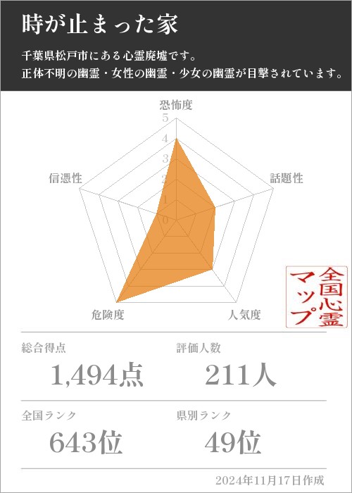 時が止まった家の基本情報画像