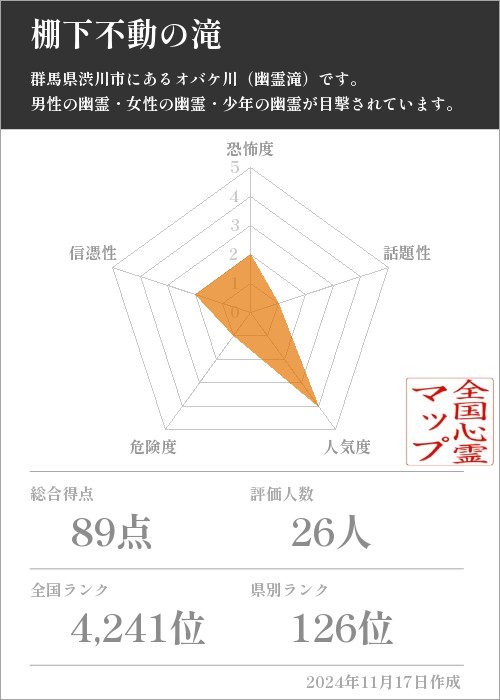 棚下不動の滝の基本情報画像