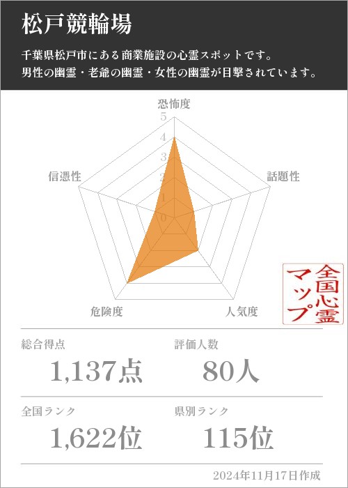 松戸競輪場の基本情報画像