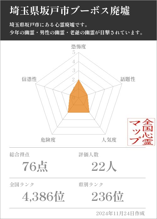 埼玉県坂戸市ブーボス廃墟の基本情報画像