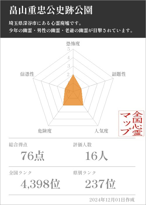 畠山重忠公史跡公園の基本情報画像