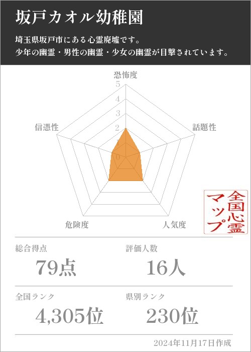 坂戸カオル幼稚園の基本情報画像