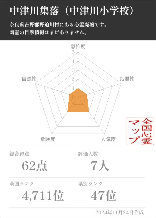 中津川集落（中津川小学校）の基本情報画像