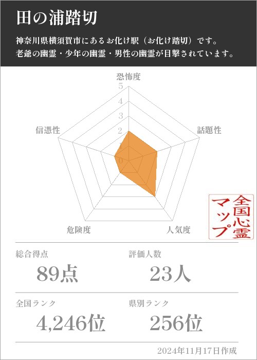 田の浦踏切の基本情報画像