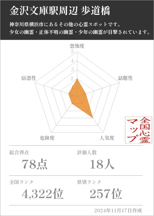 金沢文庫駅周辺 歩道橋の基本情報画像