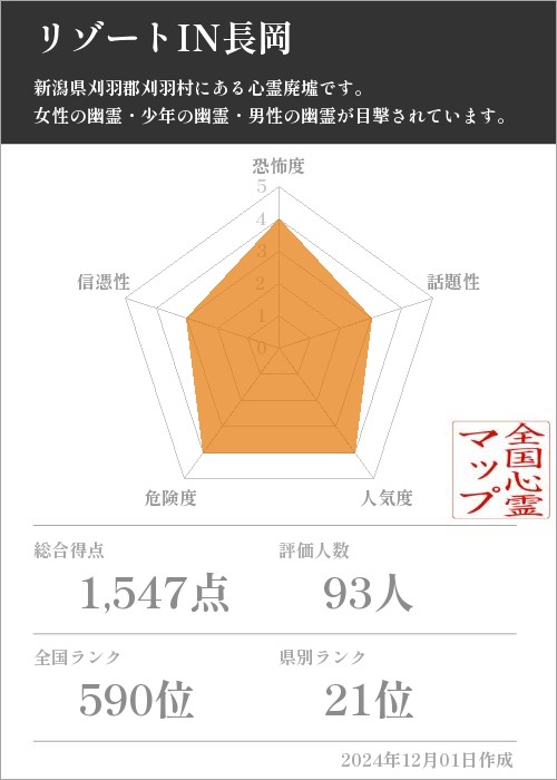 リゾートIN長岡の基本情報画像