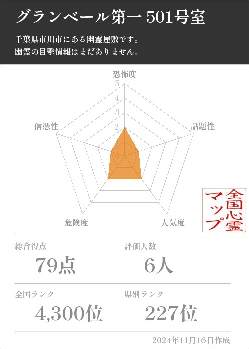 グランベール第一 501号室の基本情報画像