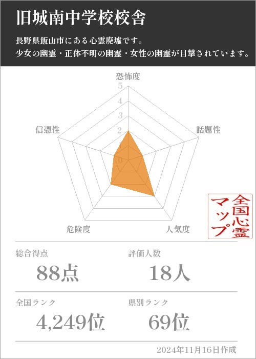 旧城南中学校校舎の基本情報画像