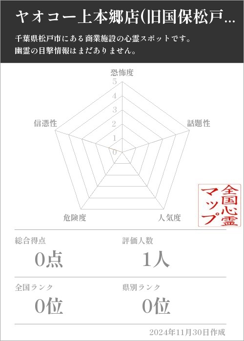 ヤオコー上本郷店(旧国保松戸市立病院跡)の基本情報画像