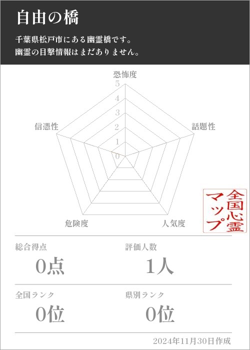 自由の橋の基本情報画像