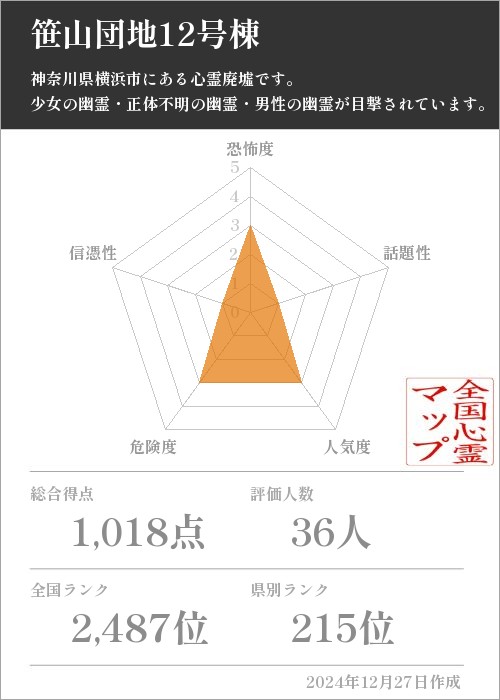 笹山団地12号棟の基本情報画像