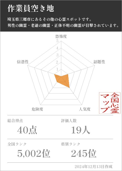 作業員空き地の基本情報画像