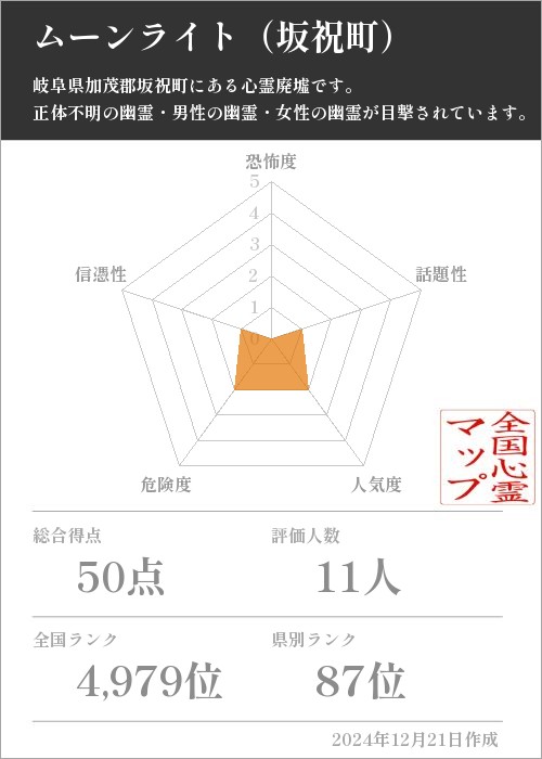 ムーンライト（坂祝町）の基本情報画像