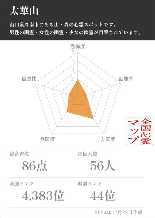 太華山の基本情報画像