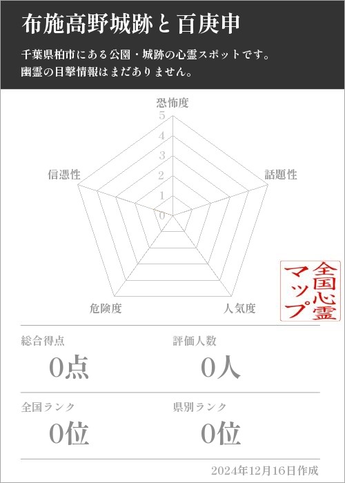 布施高野城跡と百庚申の基本情報画像