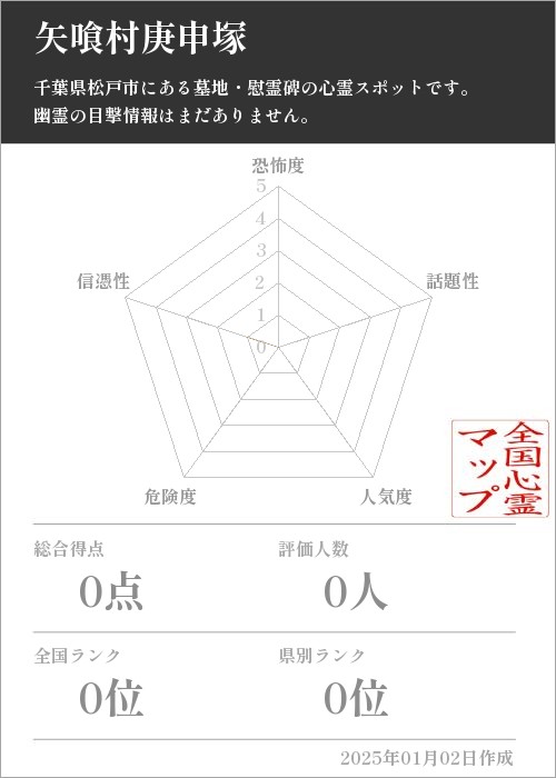 矢喰村庚申塚の基本情報画像