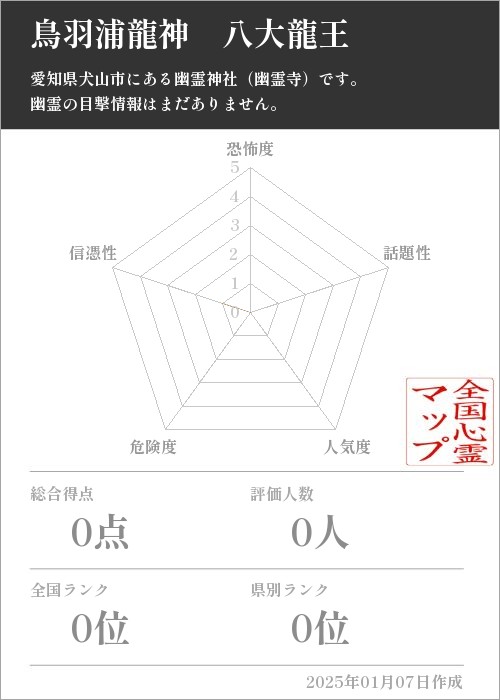 鳥羽浦龍神　八大龍王の基本情報画像