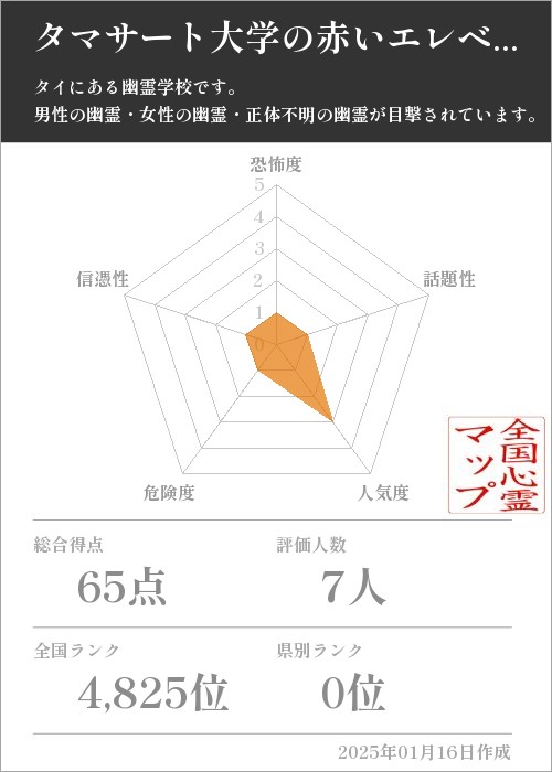 タマサート大学の赤いエレベーターの基本情報画像