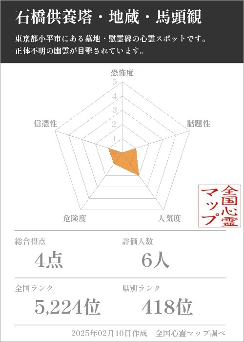 石橋供養塔・地蔵・馬頭観の基本情報画像