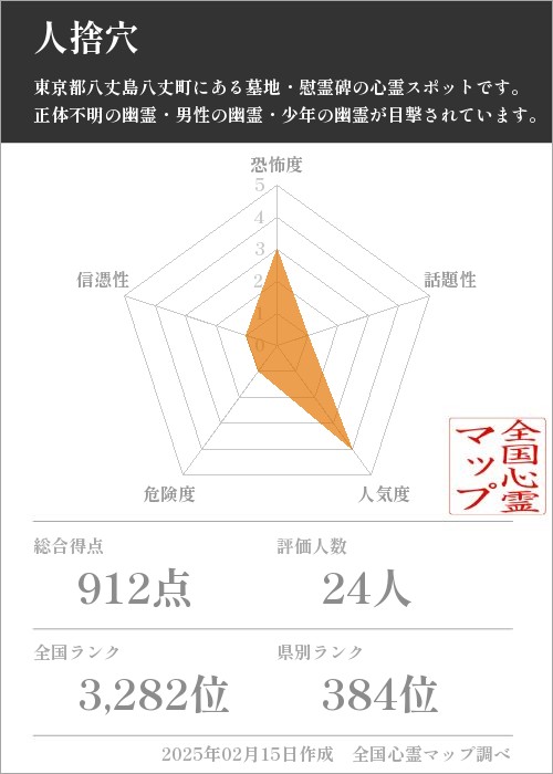 人捨穴の基本情報画像