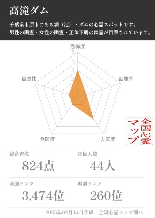 高滝ダムの基本情報画像