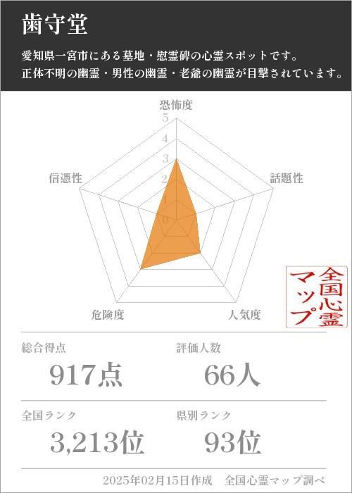 歯守堂の基本情報画像