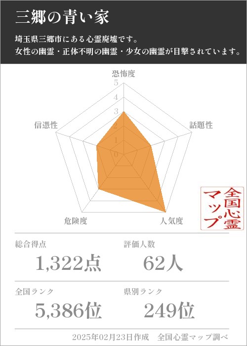 三郷の青い家の基本情報画像