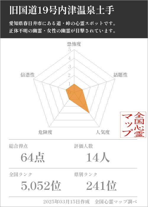 旧国道19号内津温泉土手の基本情報画像