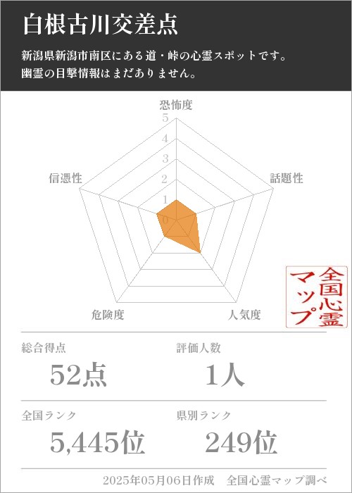 白根古川交差点の基本情報画像