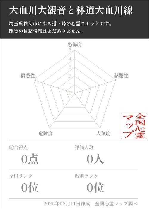 大血川大観音と林道大血川線の基本情報画像