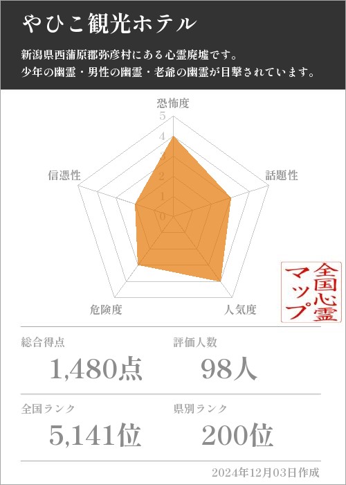 やひこ観光ホテルの基本情報画像