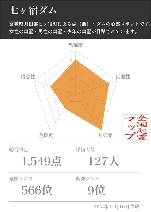 七ヶ宿ダムの基本情報画像