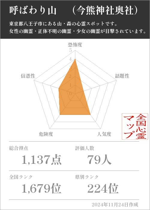 呼ばわり山　（今熊神社奥社）の基本情報画像