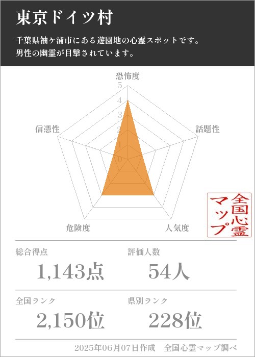 東京ドイツ村を5軸（恐怖度・話題性・人気度・危険度・信憑性）で比較した五角チャート